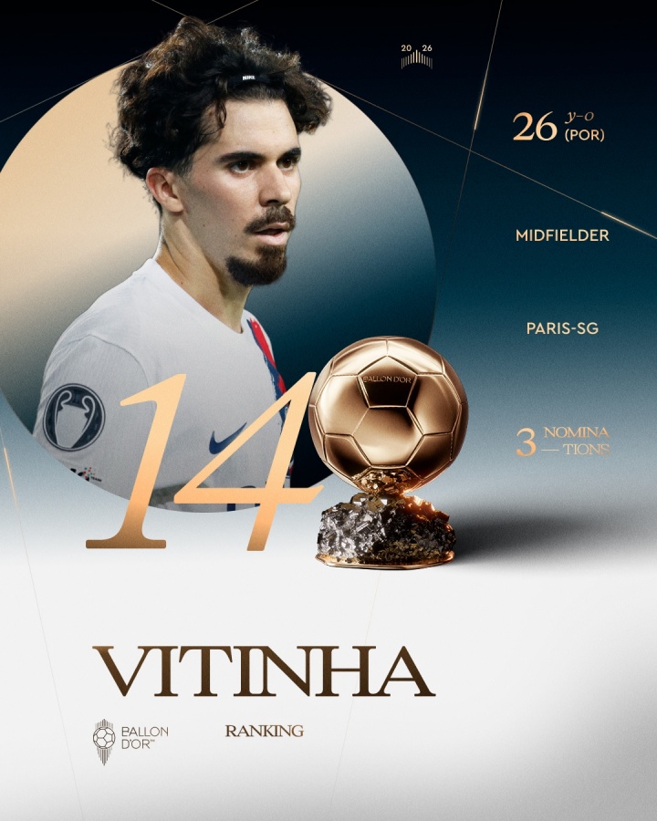 金球奖第11-15名:贝林厄姆、库巴西、阿什拉夫、维蒂尼亚、赖斯 金球奖第11-15名:贝林厄姆、库巴西、阿什拉夫、维蒂尼亚、赖斯